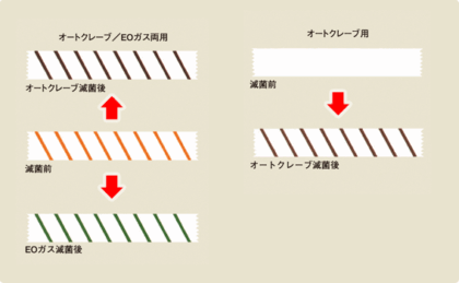 歯科滅菌の安全性とその確保